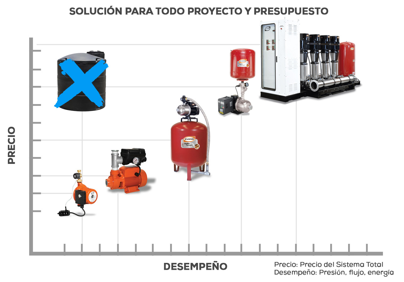 Desempeños Hidroneumaticos